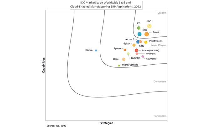 IFS – лідер постачальників хмарного ERP для виробництва за версією IDC MarketScape