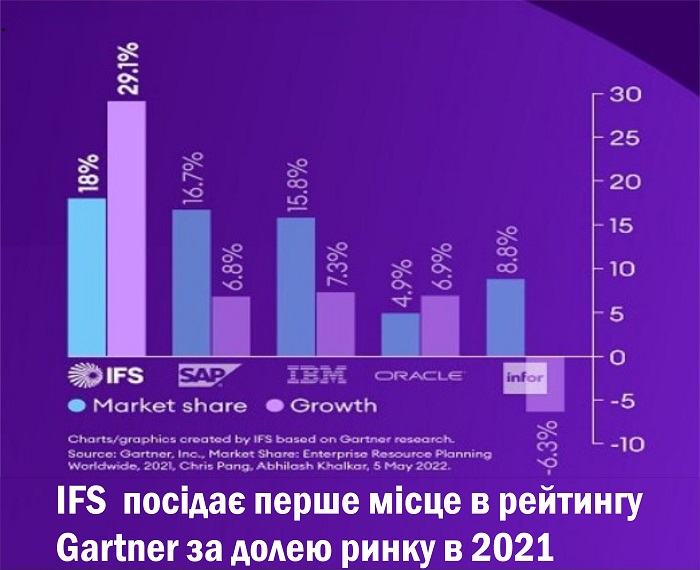IFS посідає перше місце в рейтингу Gartner за долею ринку в 2021