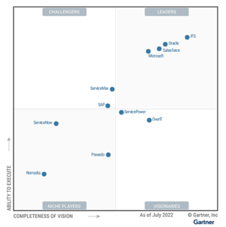 IFS обрана Лідером Магічного квадранту Gartner за рішення IFS FSM